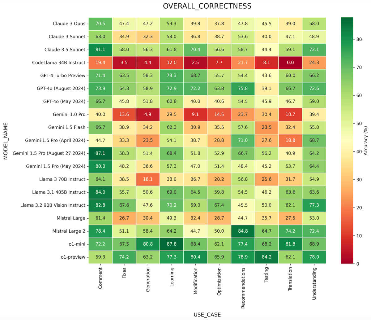 coding correct heat map