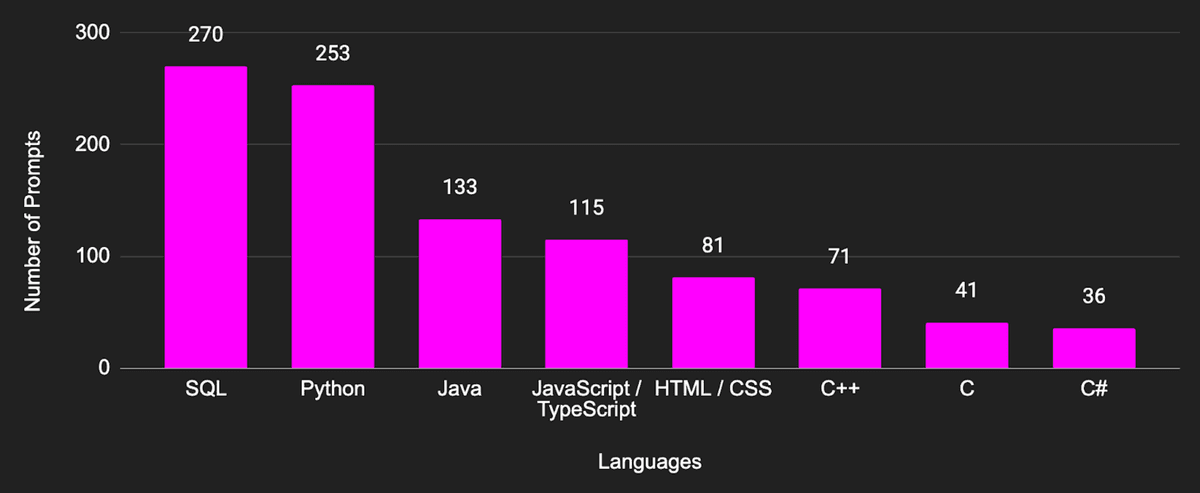 coding language graph dark