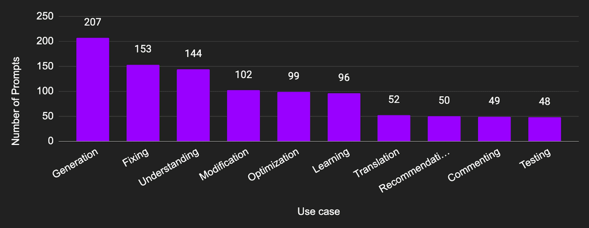 coding use case graph dark