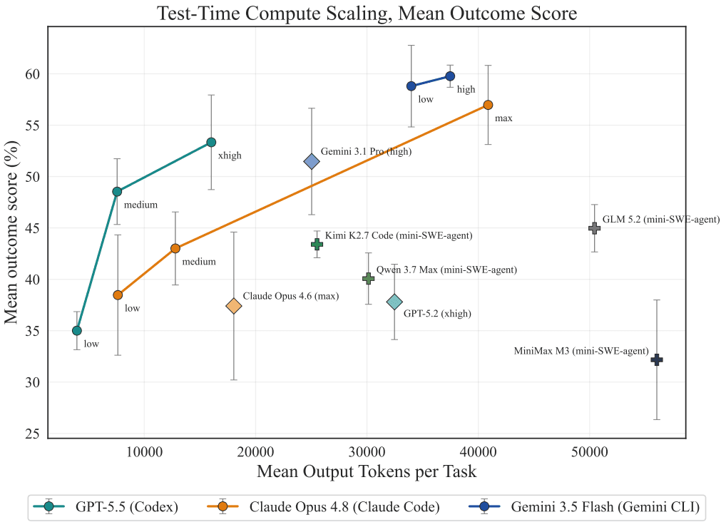 DrugDiscoveryBench: Can Coding Agents Assist Early-Stage Drug Discovery?