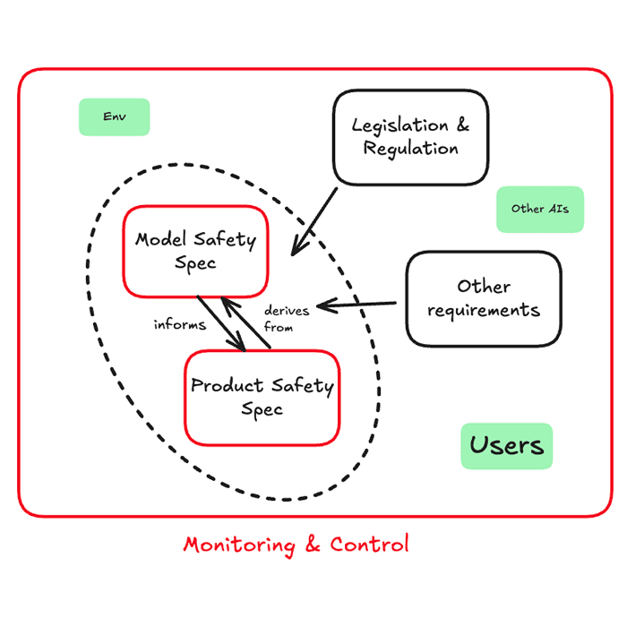 A Red Teaming Roadmap Towards System-Level Safety