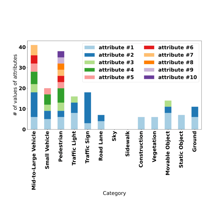CAR – Cityscapes Attributes Recognition A Multi-category Attributes Dataset for Autonomous Vehicles