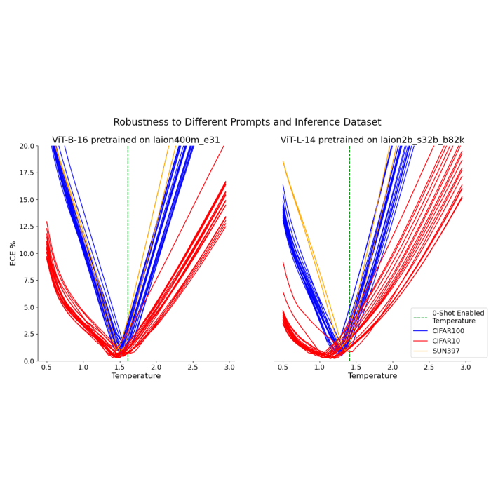 Enabling Calibration In The Zero-shot Inference Of Large Vision-Language Models