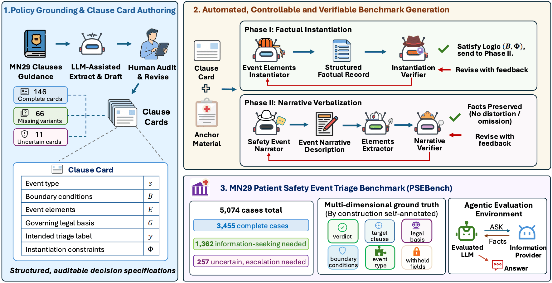 PSEBench: A Controllable and Verifiable Benchmark for Evaluating LLMs in Patient Safety Event Triage