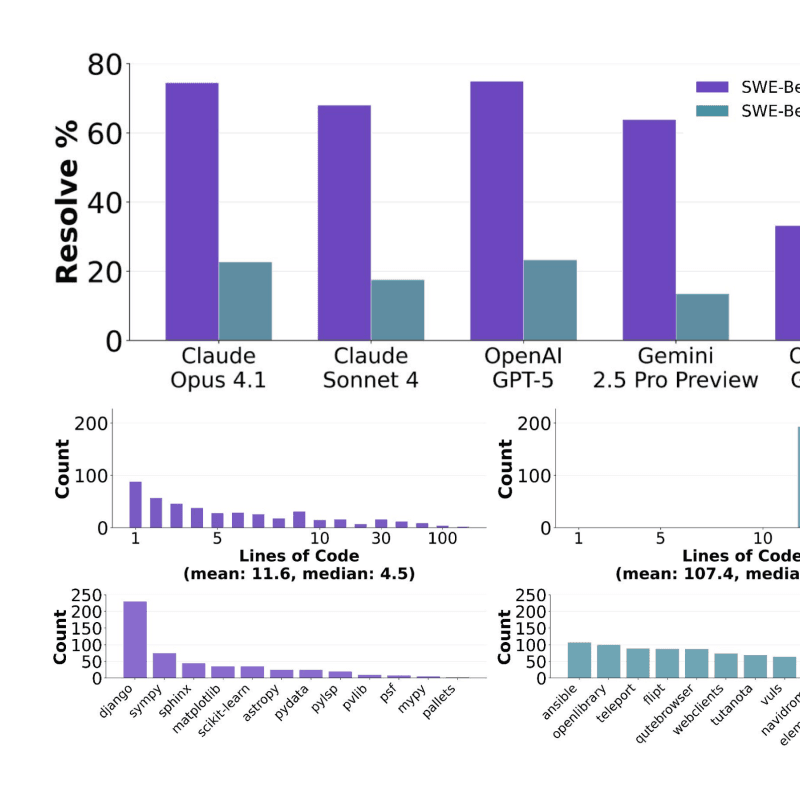 SWE-Bench Pro: Can AI Agents Solve Long-Horizon Software Engineering Tasks?