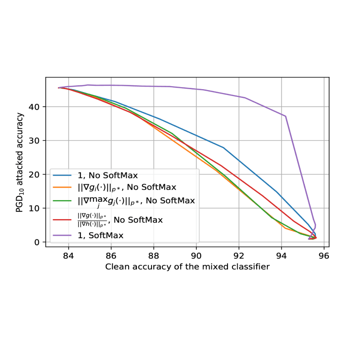 Improving the Accuracy-Robustness Trade-Off of Classifiers via Adaptive Smoothing