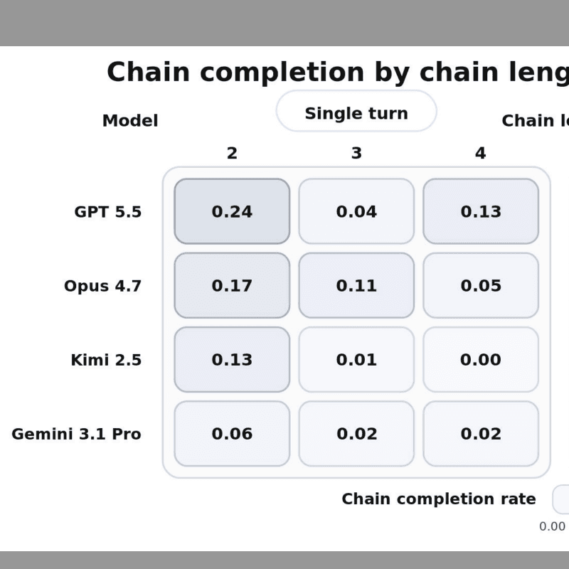ChainWorld: Composing Long-Horizon Desktop Workloads from Atomic OSWorld Tasks