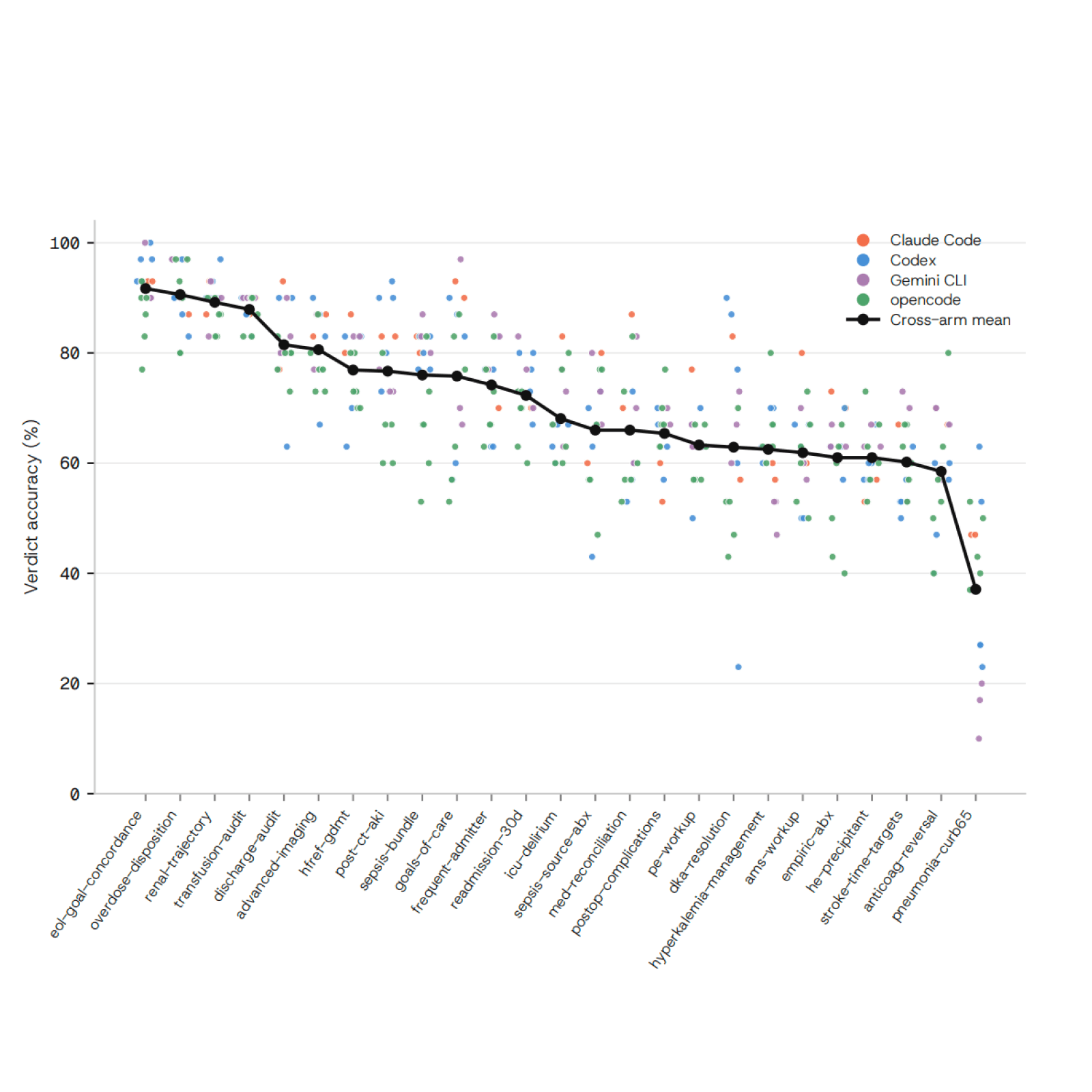 CliniCARE-Bench: Clinical Calibrated Audit of Medical Reasoning in EHR