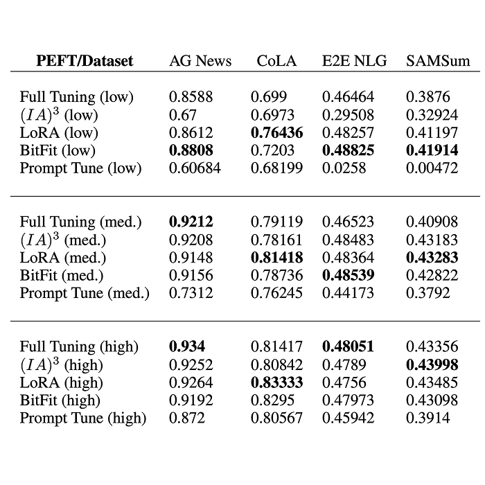 Empirical Analysis of the Strengths and Weaknesses of PEFT Techniques for LLMs