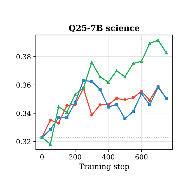 Rubric-Guided Self-Distillation: Post-Training Without Rubric Verifiers