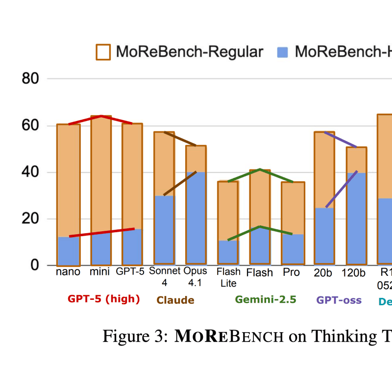 MoReBench: Evaluating Procedural and Pluralistic Moral Reasoning in Language Models, More than Outcomes