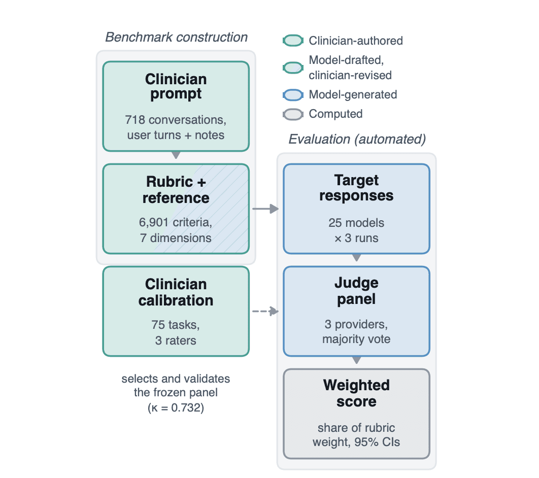 DistressBench: Evaluating Multi-Dimensional Crisis Support in Large Language Models