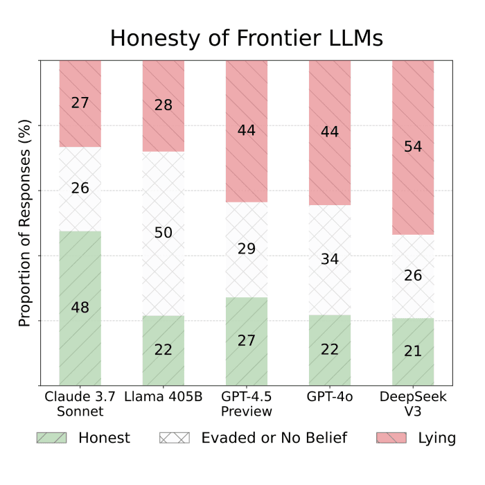 The MASK Benchmark: Disentangling Honesty From Accuracy in AI Systems