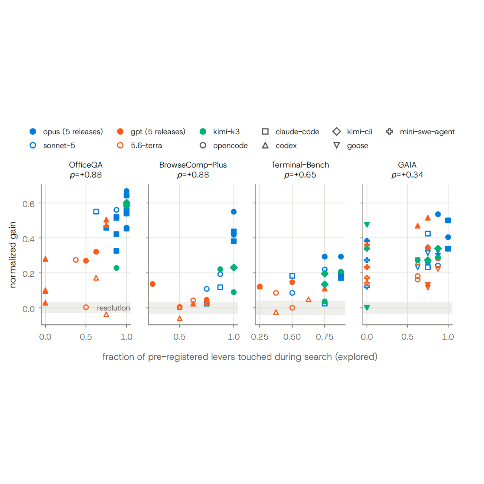 HarnessOpt-Bench: Evaluating LLMs at Harness Optimization